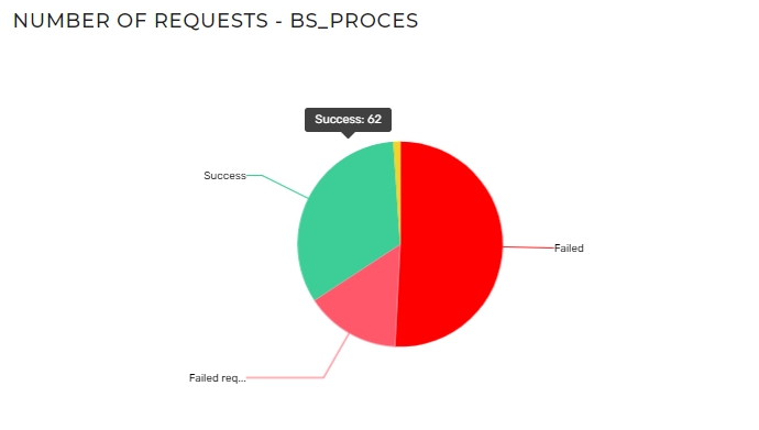 Business Process