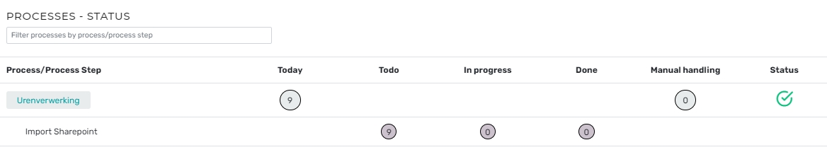 Process Status